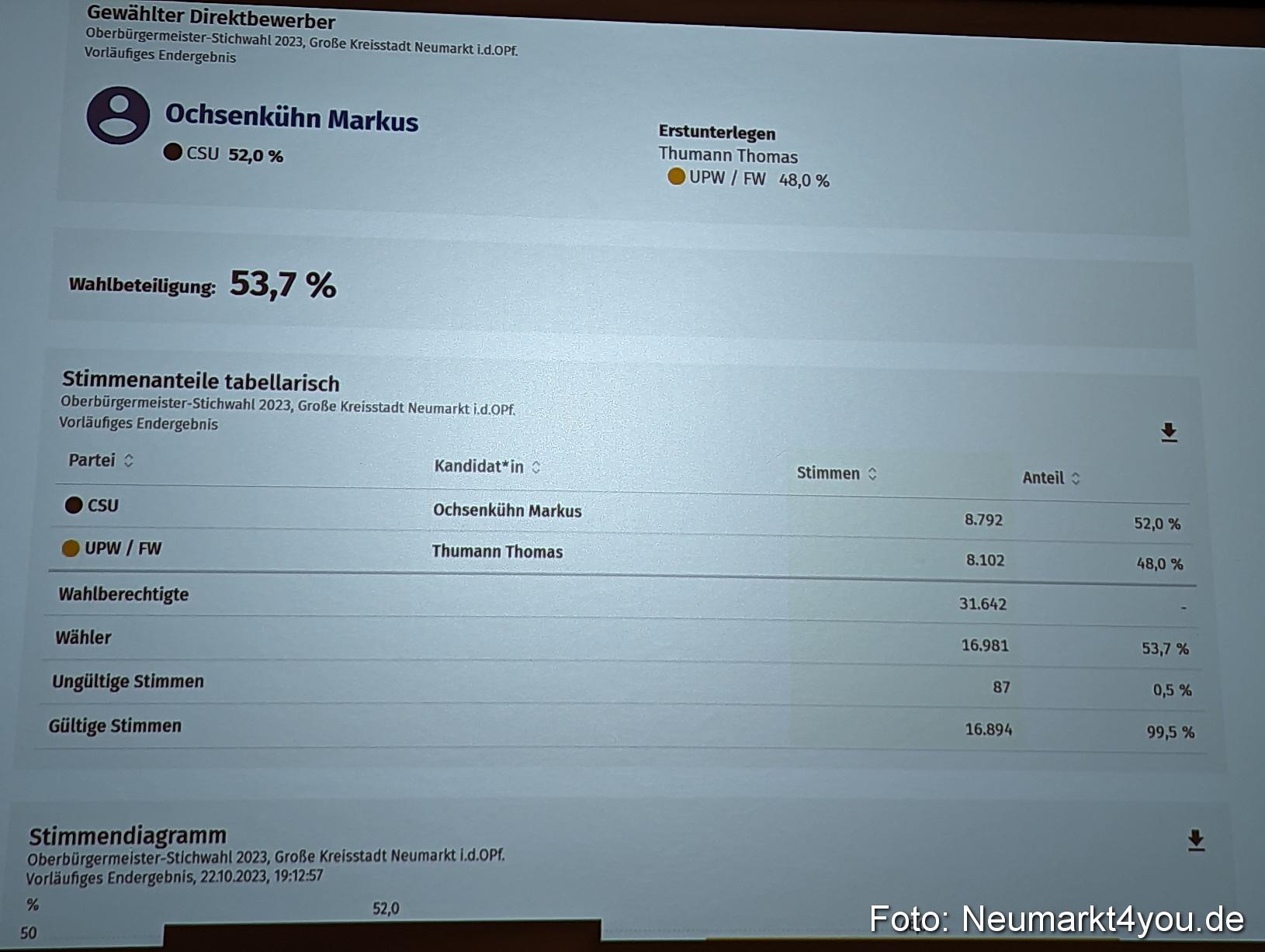 Stichwahl OB 2023 0006